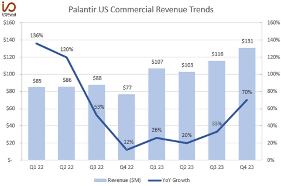 Palantir US Commercial Bank Revenue Trends
