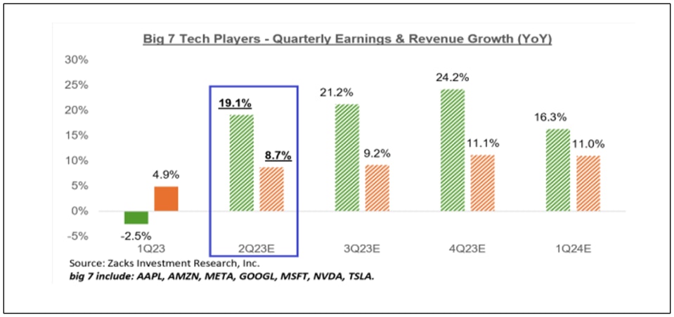 Big 7 Tech Players - Quarterly Earnings and Revenue Growth (YoY)