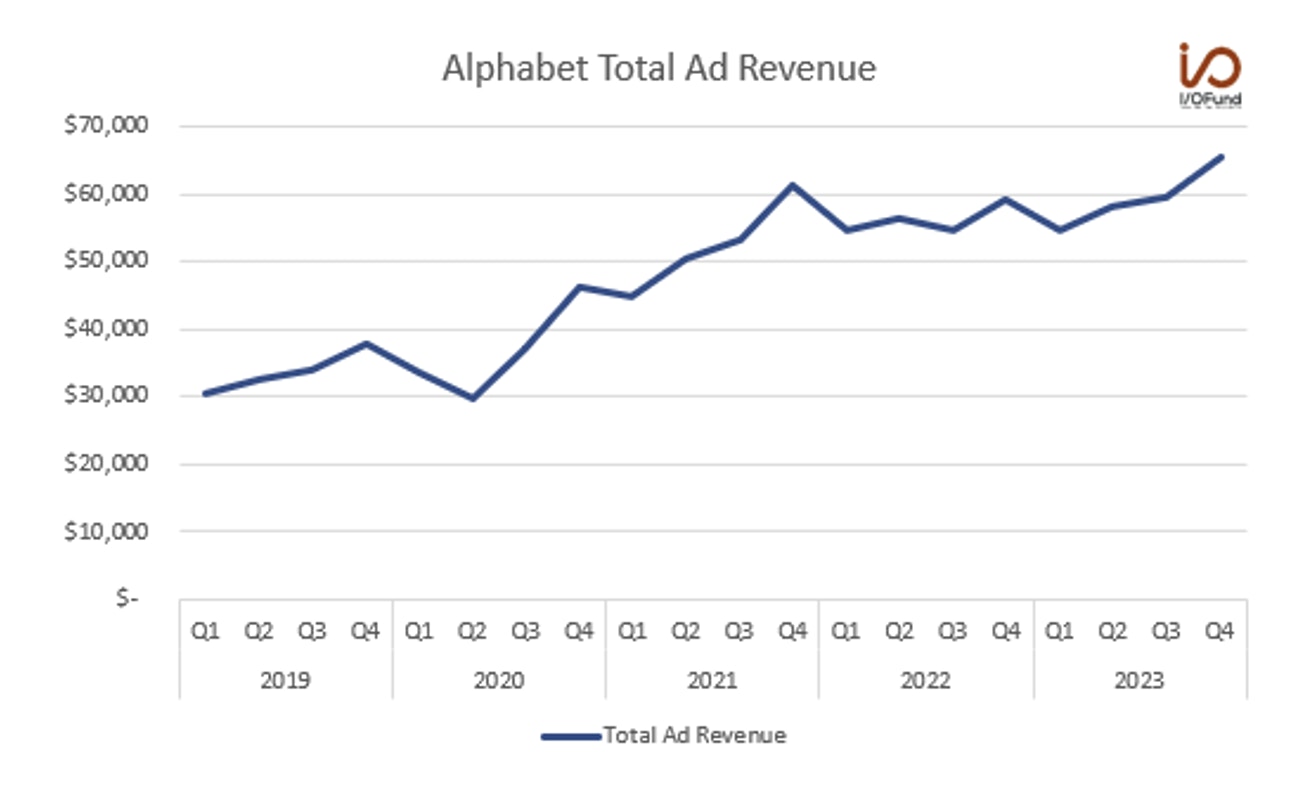 Alphabet Total Ad Revenue