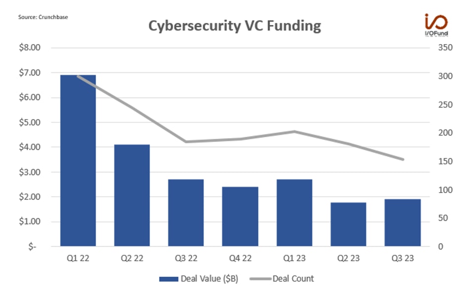 Cybersecurity VC Funding