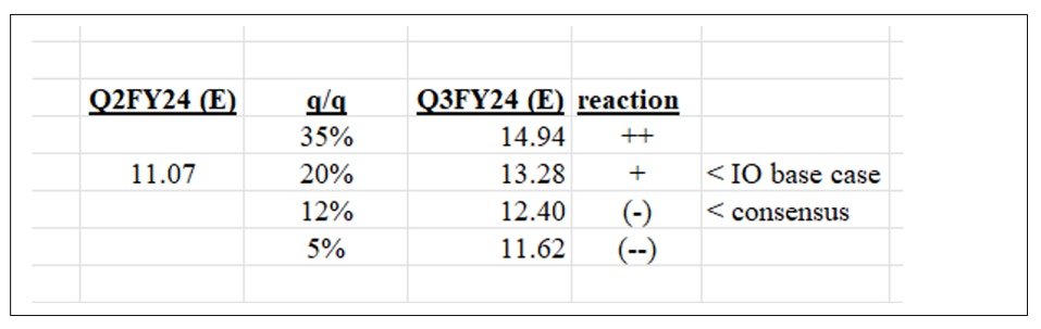 Q2 Q3 FY24 Scenario Analysis