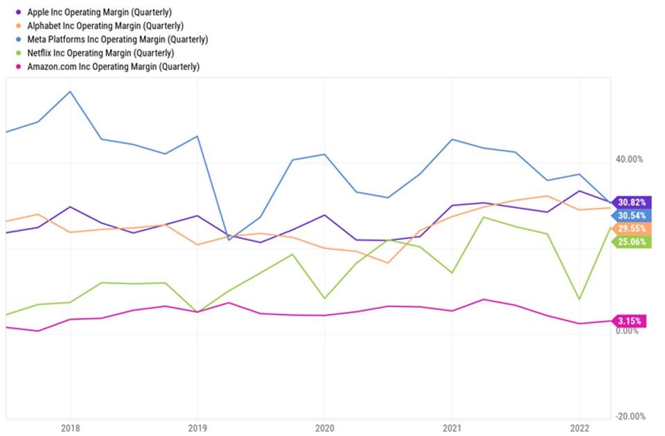 Chart showing FAANG companies operating margin (Quarterly)