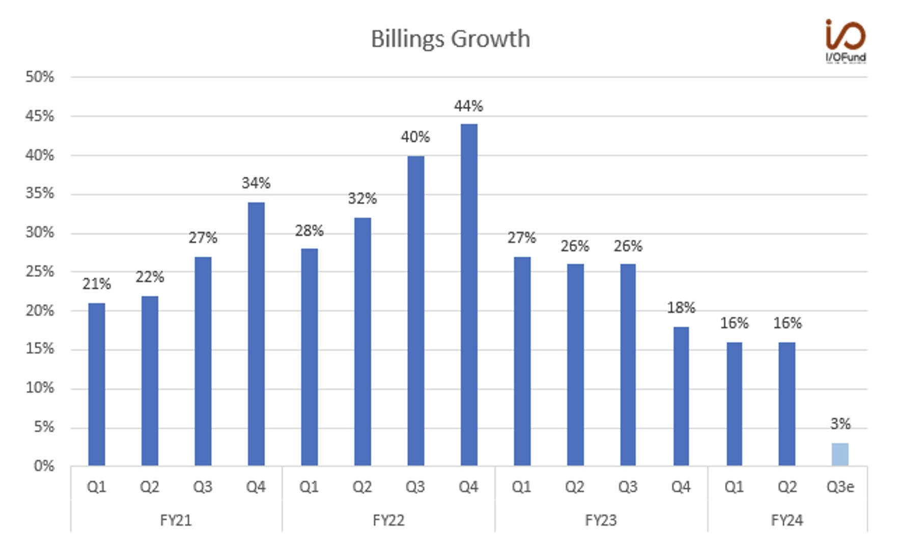 Billings Growth