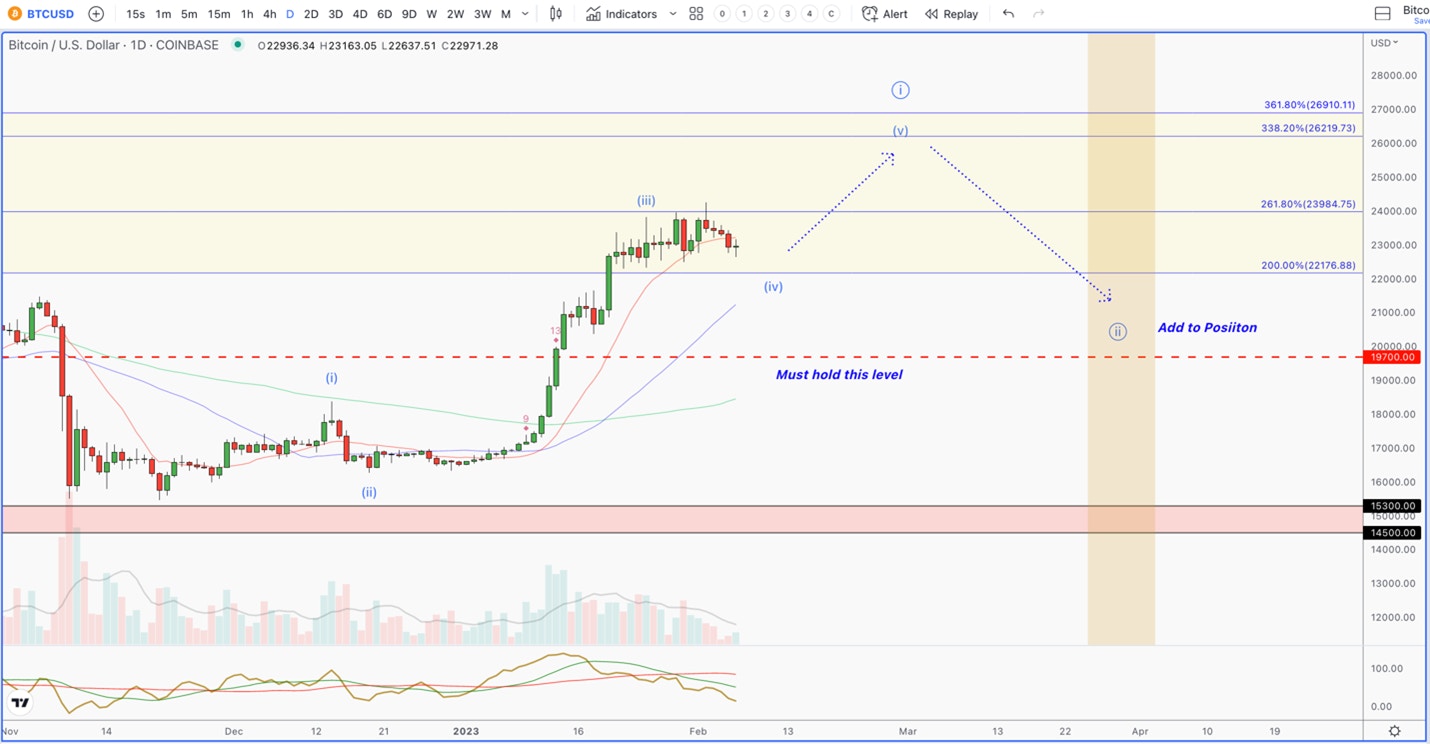 Bitcoin daily chart Coinbase