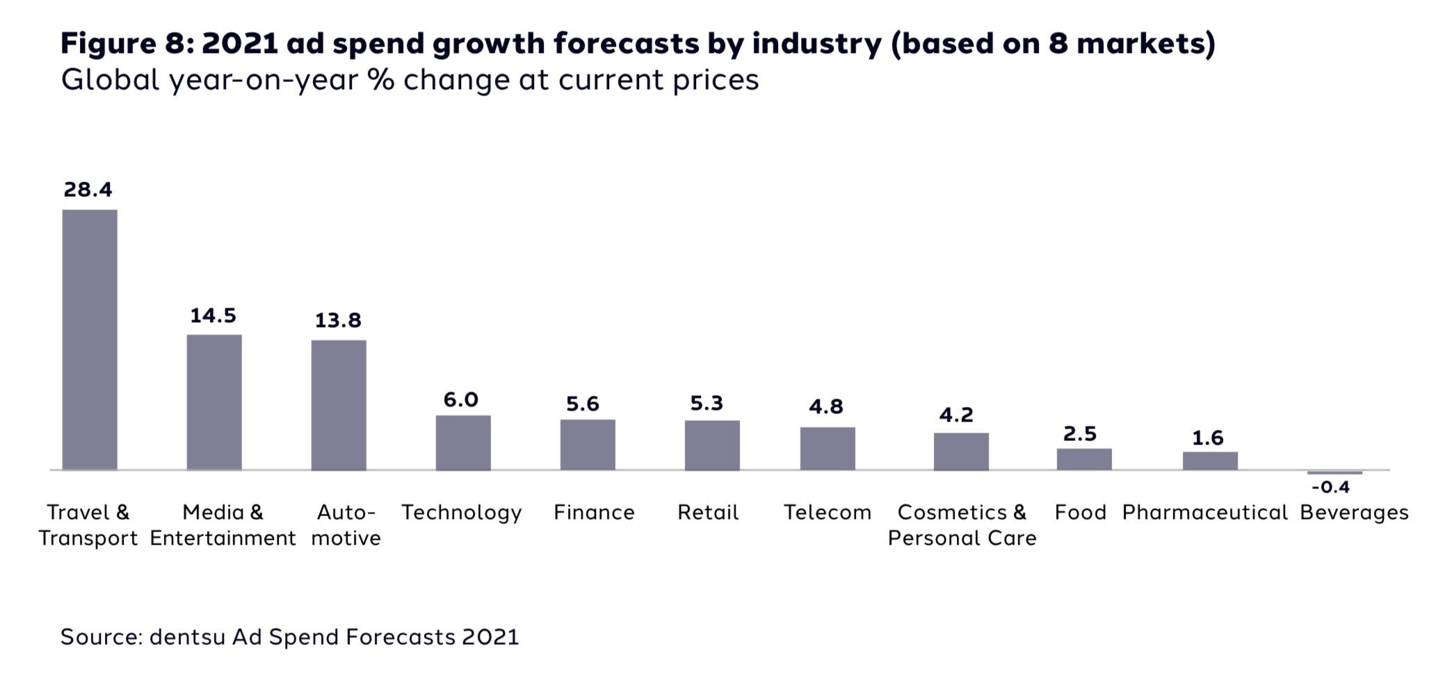 2021 ad spend growth forecasts by industry