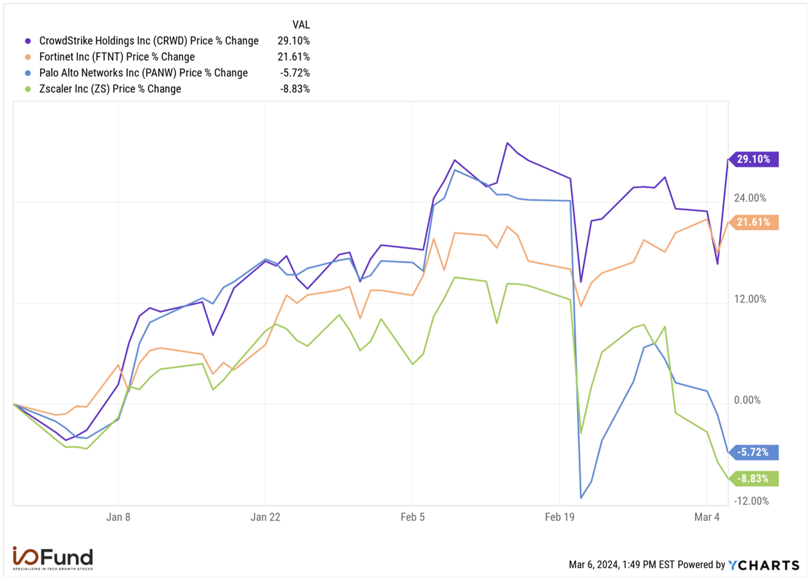 Cybersecurity Stocks: CrowdStrike Soars While Palo Alto And Zscaler Fall