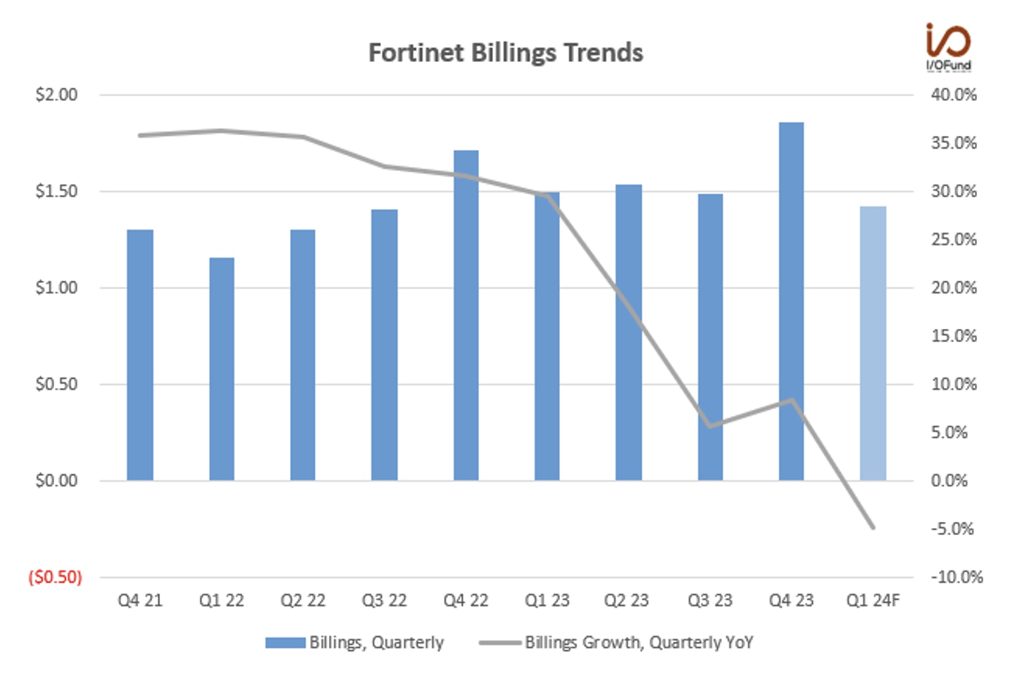 Fortinet Billings Trends