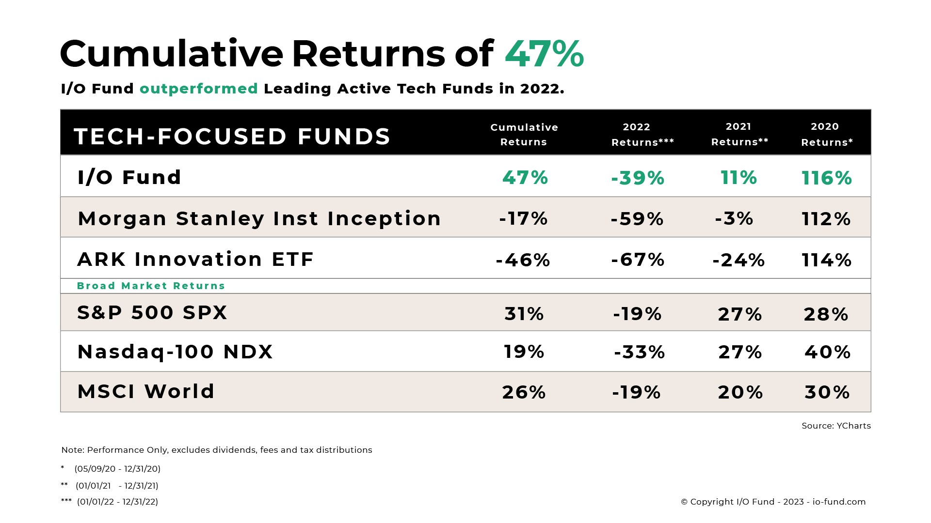 I/O Fund's 2022 Audited Returns chart