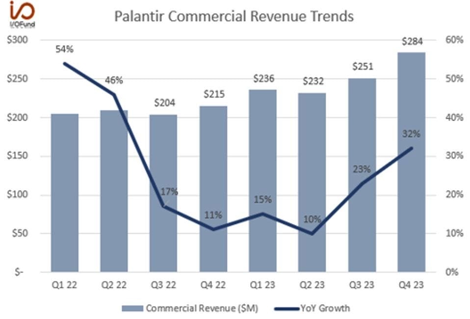 Palantir Commercial Revenue Trends