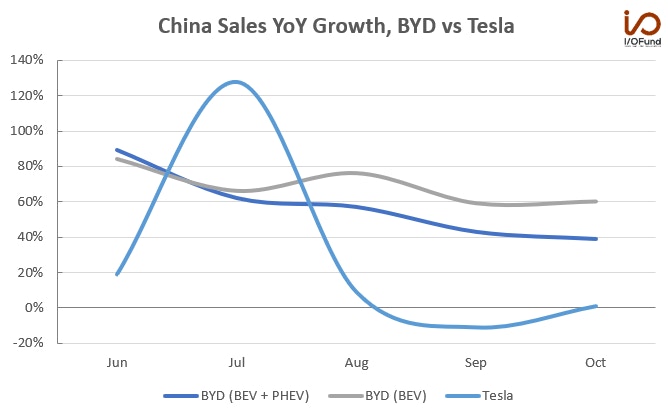 China Sales YoY Growth, BYD vs Tesla