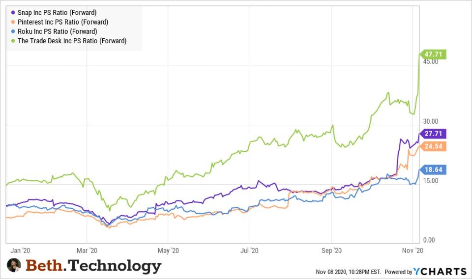 Charts: The Trade Desk stock trading 2x more expensive than ad-tech peers