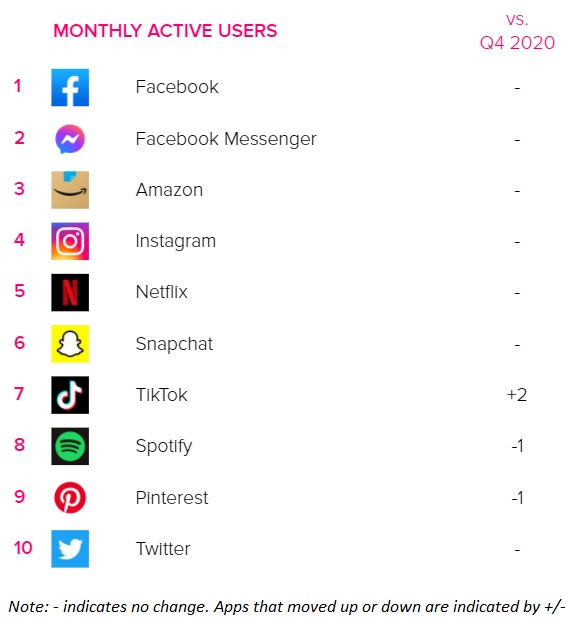 Q1 2021 top apps in the us by MAU
