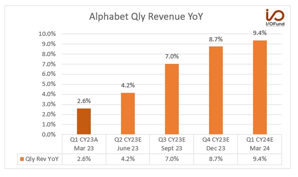 Alphabet Qly Revenue YoY