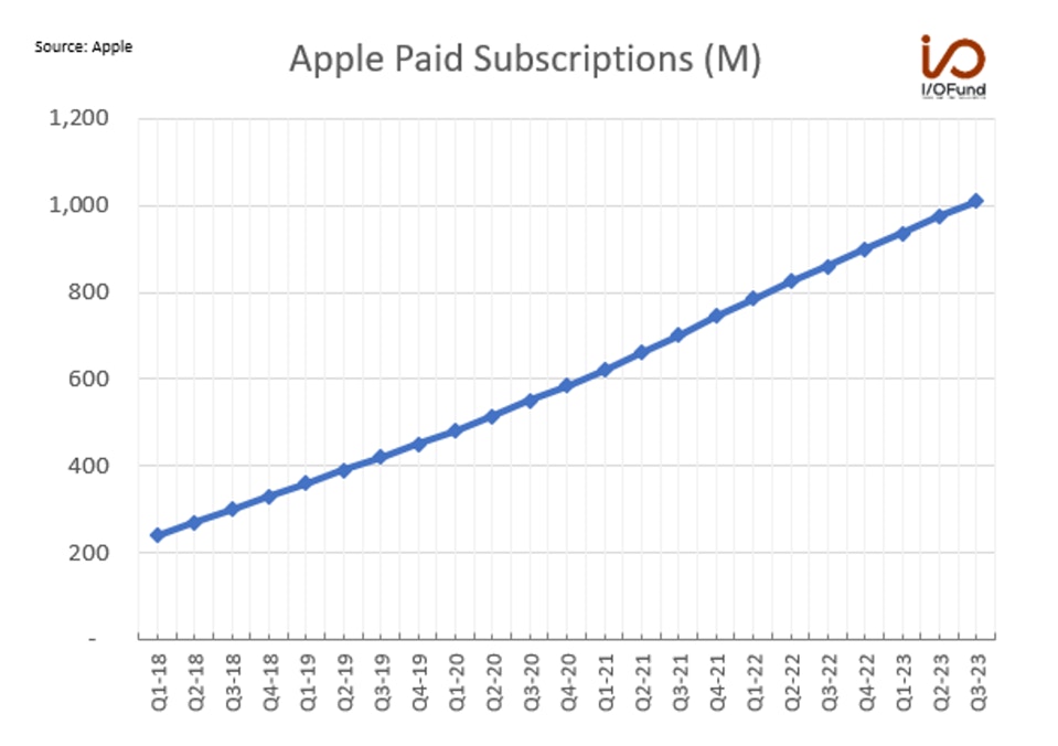 Apple Paid Subscription Chart