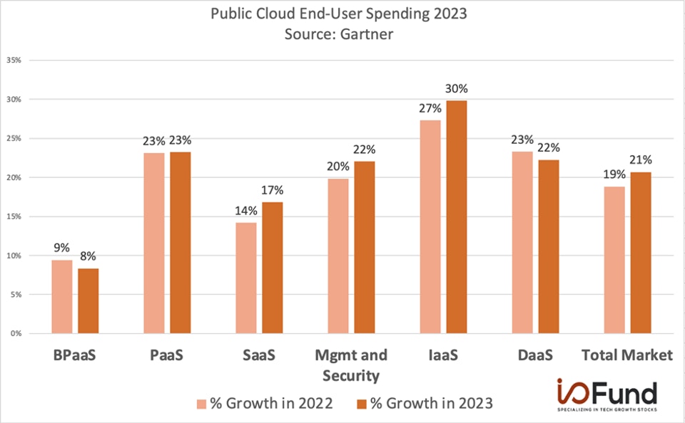 Gartner Public Cloud End-User Spending 2023