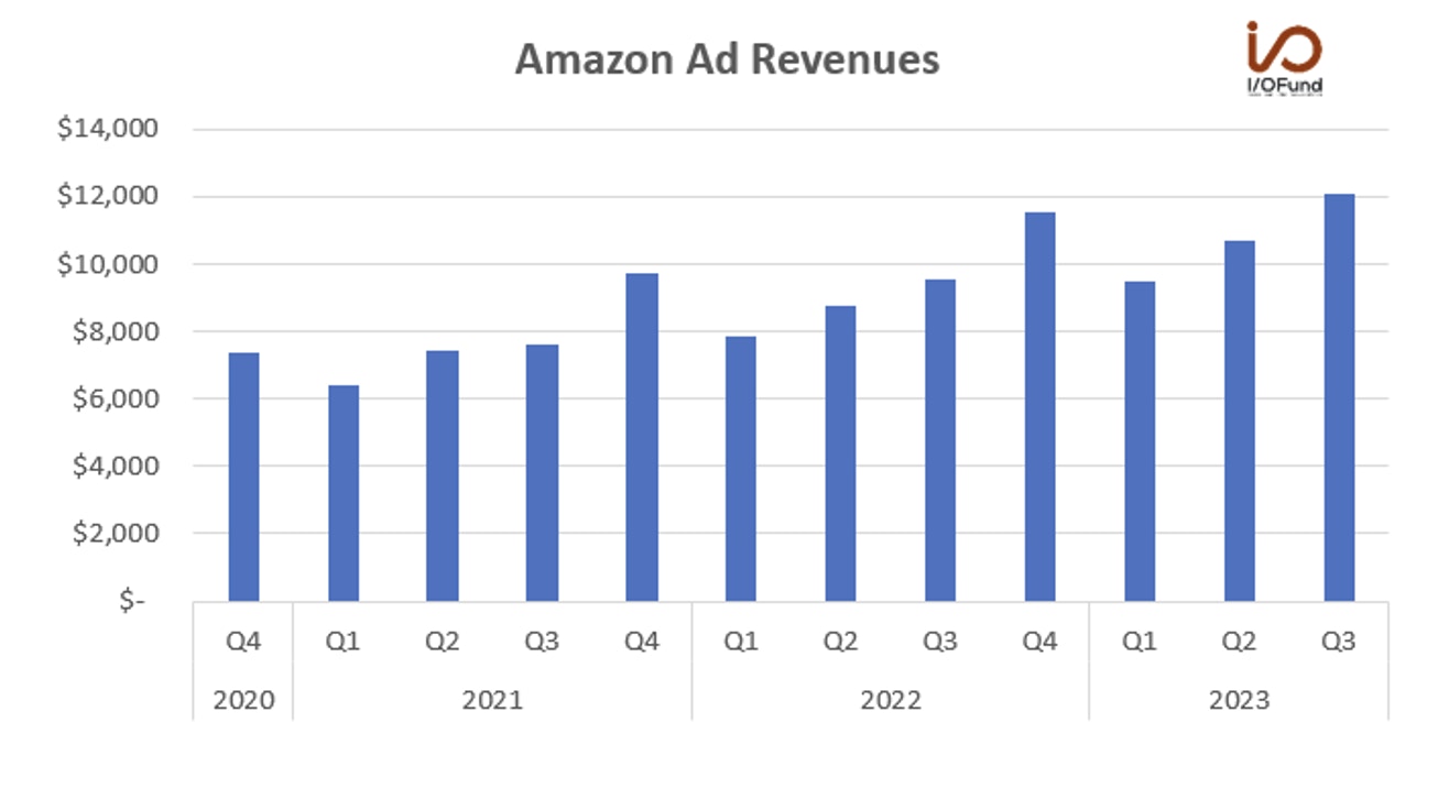Amazon Ad Revenues