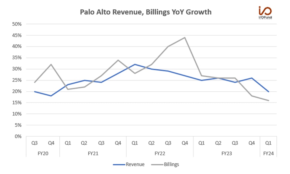 Palo Alto Revenue, Billings  YoY Growth