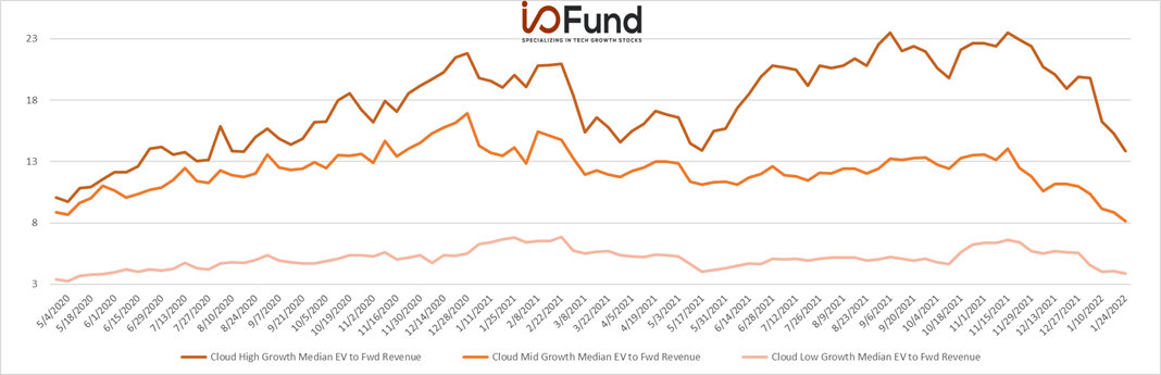 https://images.prismic.io/bethtechnology/ee2fe5ce-794d-4a0d-9b70-8e953d56482b_io-fund-cloud-q4-2021-earnings-overview-ev-fwd-growth-buckets.png?auto=compress,format