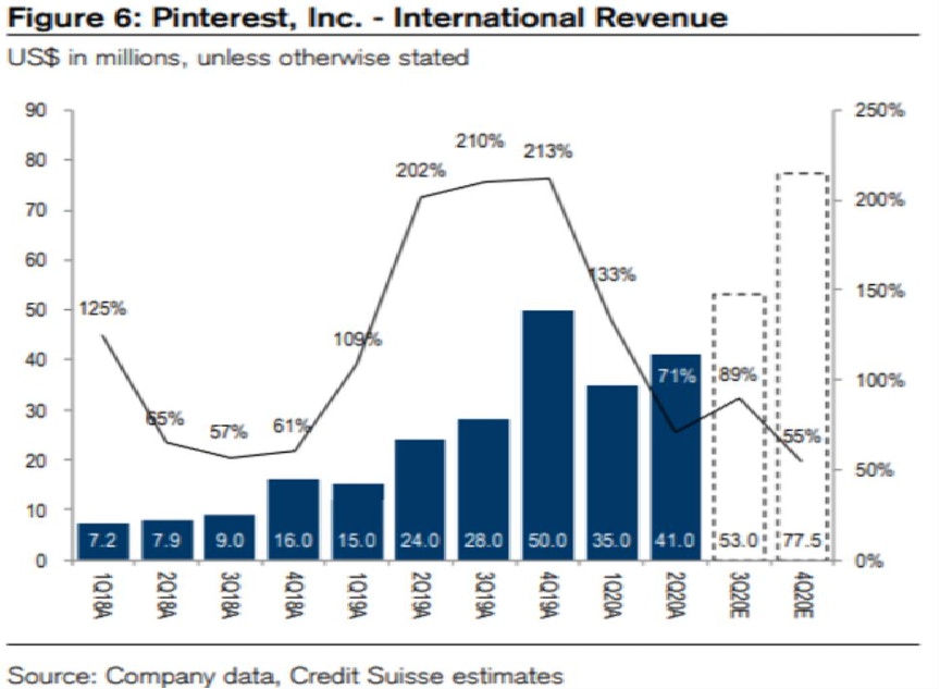 Graph: Pinterest International Revenue