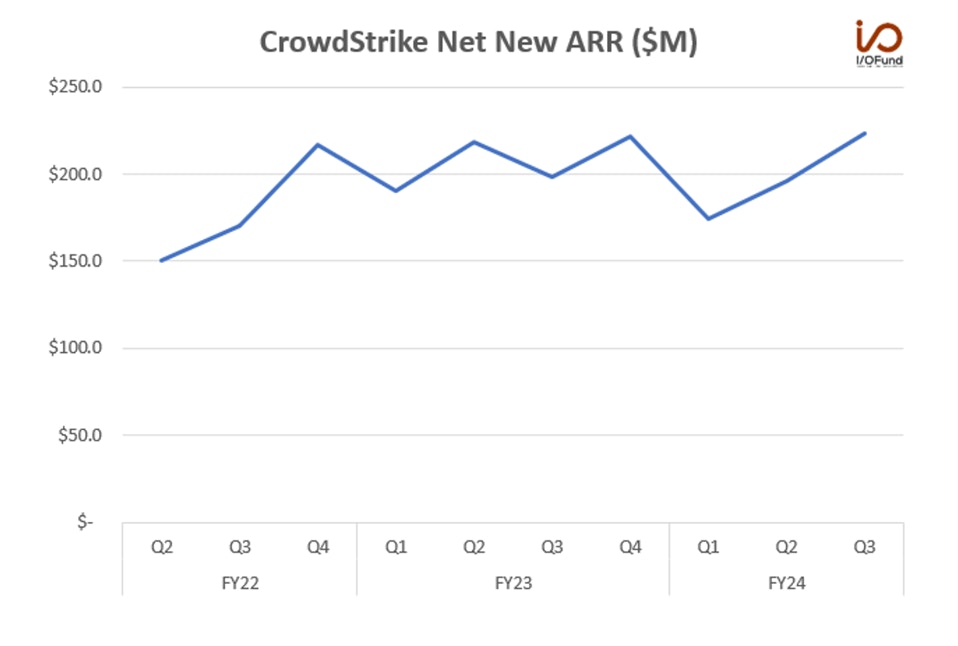 Crowdstrike Net New ARR