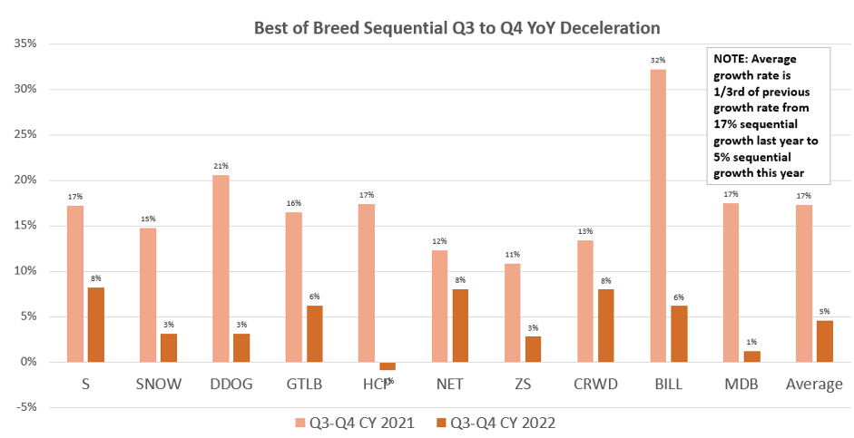 Best of Breed Sequential Q3 to Q4 YoY Deceleration