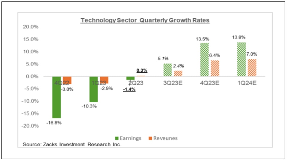 Tech Sector Quarterly Growth Rates