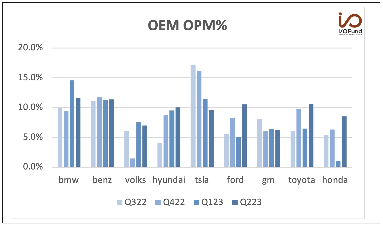 OEM operating margins graph