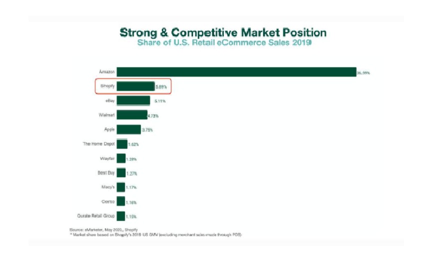 strong & competitive market position