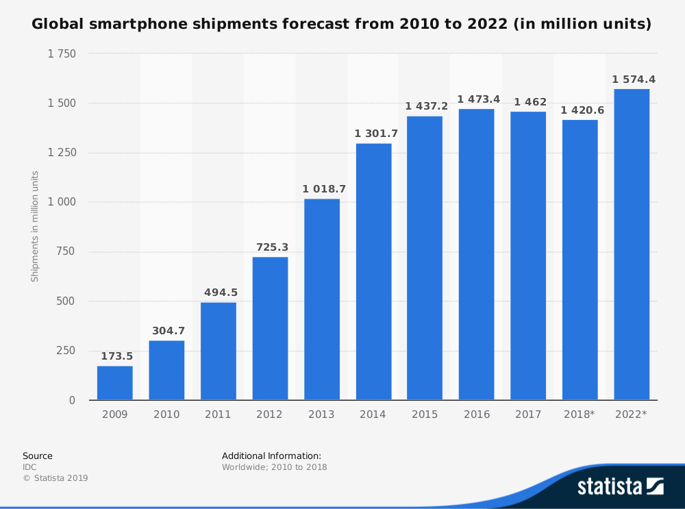 https://images.prismic.io/bethtechnology/f5153ee6-681b-4ab3-86d1-8f7373ca7563_global-smartphone-shipments-forecast.png?auto=compress,format