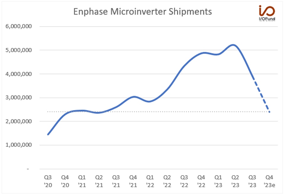 Enphase Microinverter Shipments
