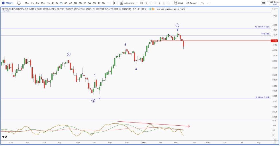 EURO STOXX chart