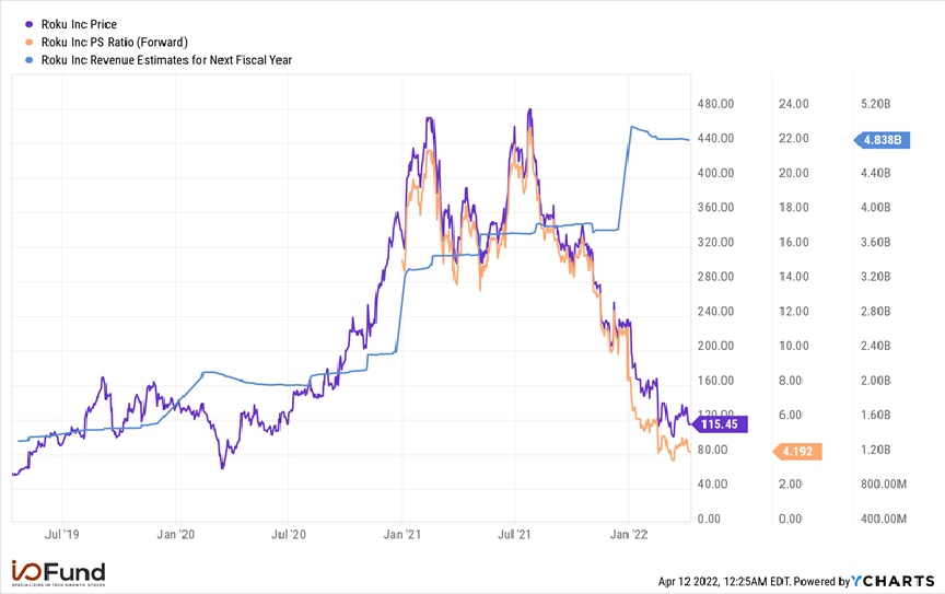 Chart: Roku's valuation and forward estimates