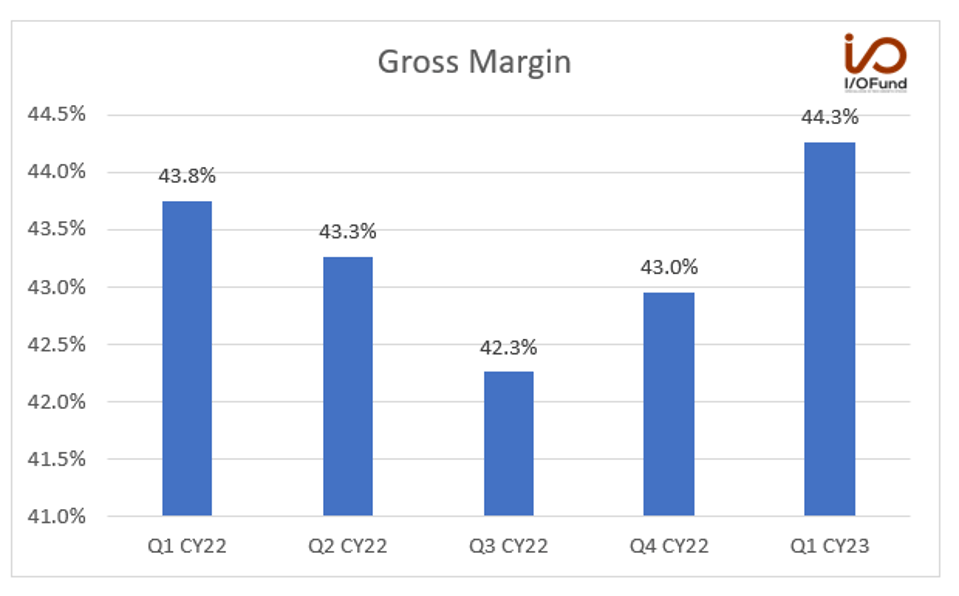 Gross Margin Chart