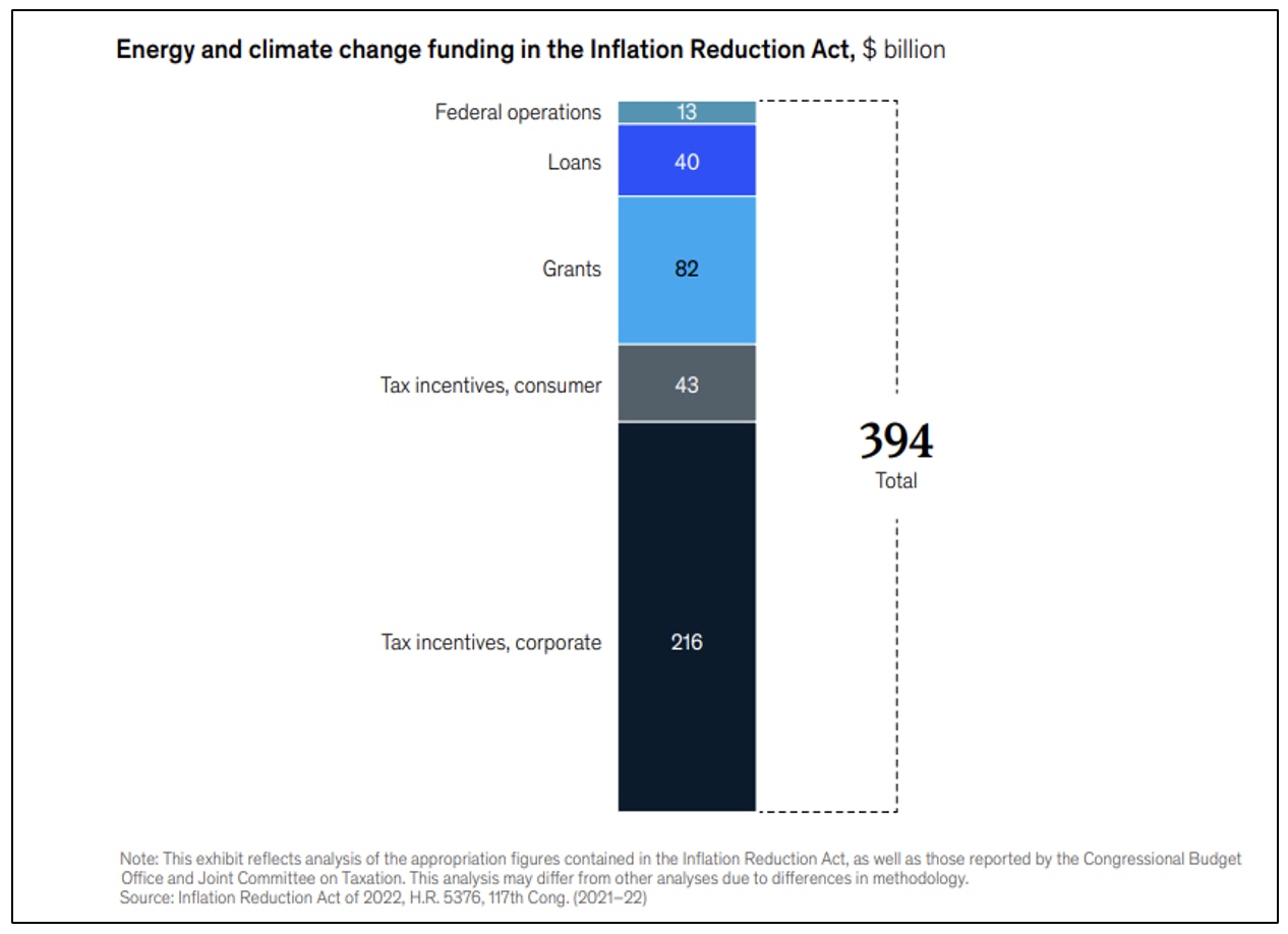 Energy and climate change funding in the Inflation Reduction Act