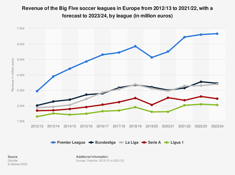 Statistic: Revenue of the biggest (Big Five) European soccer leagues from 1996/97 to 2021/22 (in million euros) | Statista