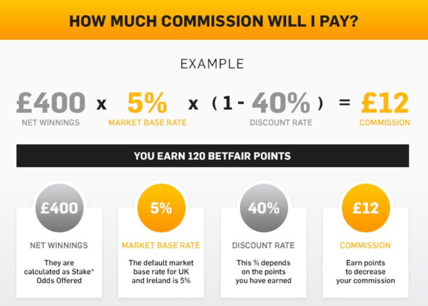 Betfair exchange commission explained