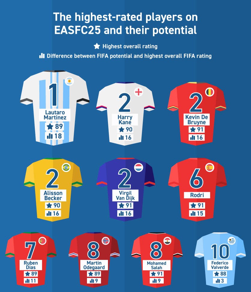 Highest rated players on EASFC25 and their potential