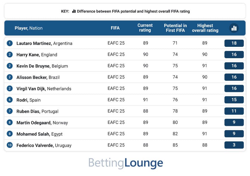 Highest rated table