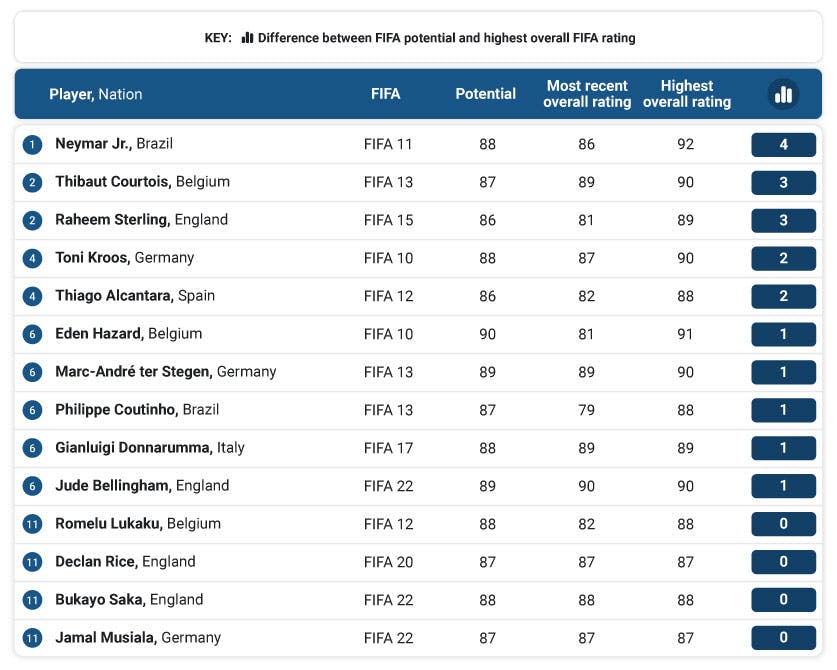 Top 10 to exceed potential table