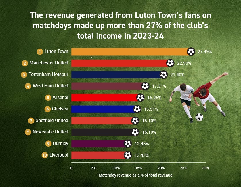 Luton Town Matchday 27%