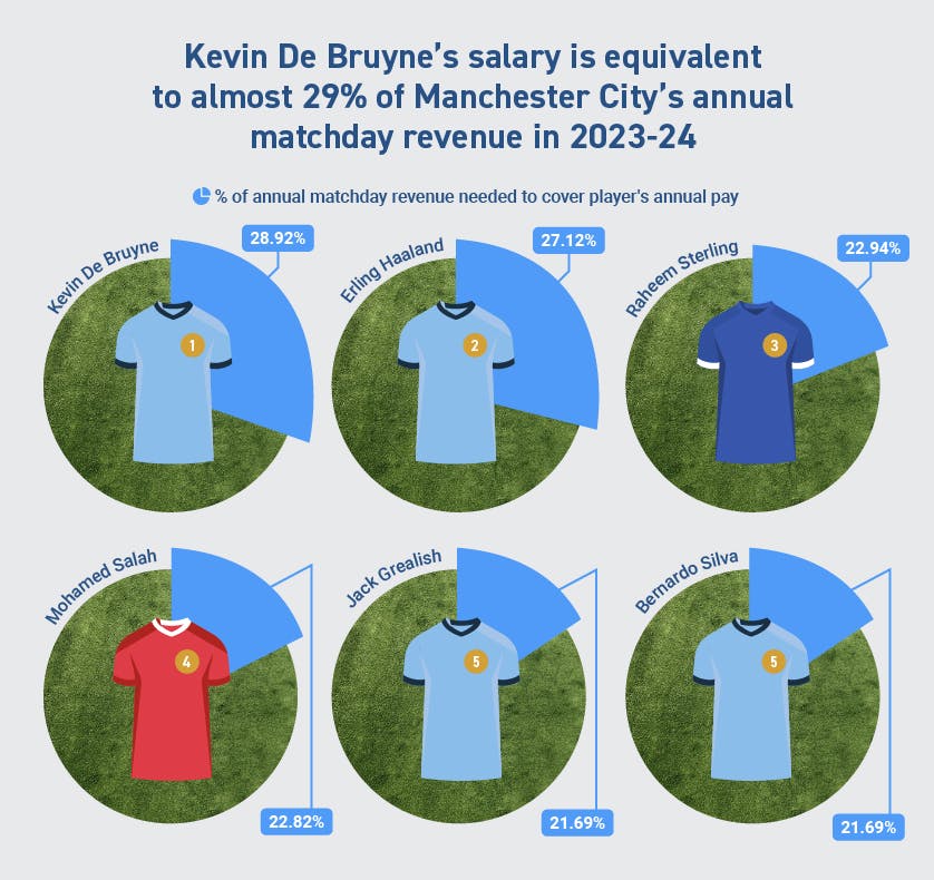 Kevin De Bruyne's salary is equivalent to almost 29% of Manchester City's annual matchday revenue in 2023-24