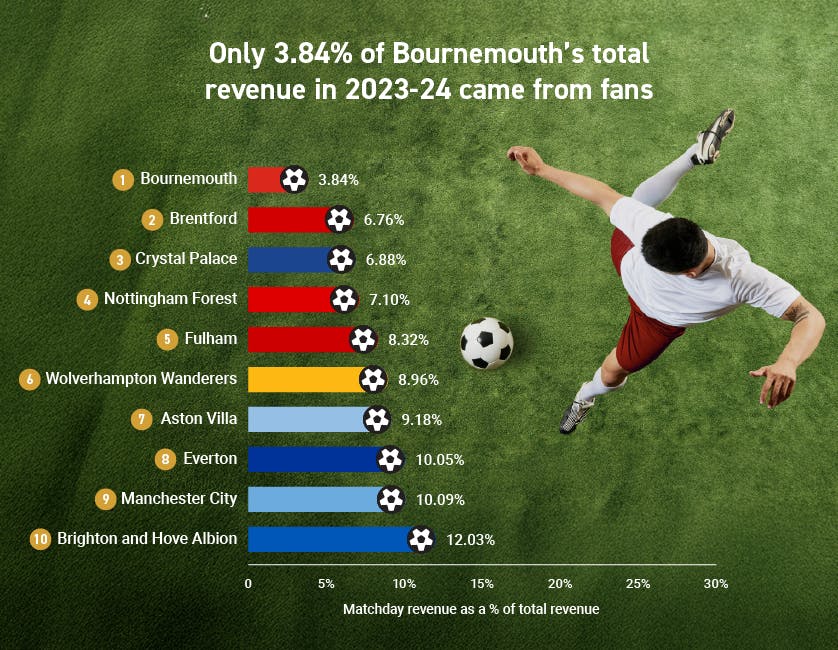 Bournemouth Total Revenue