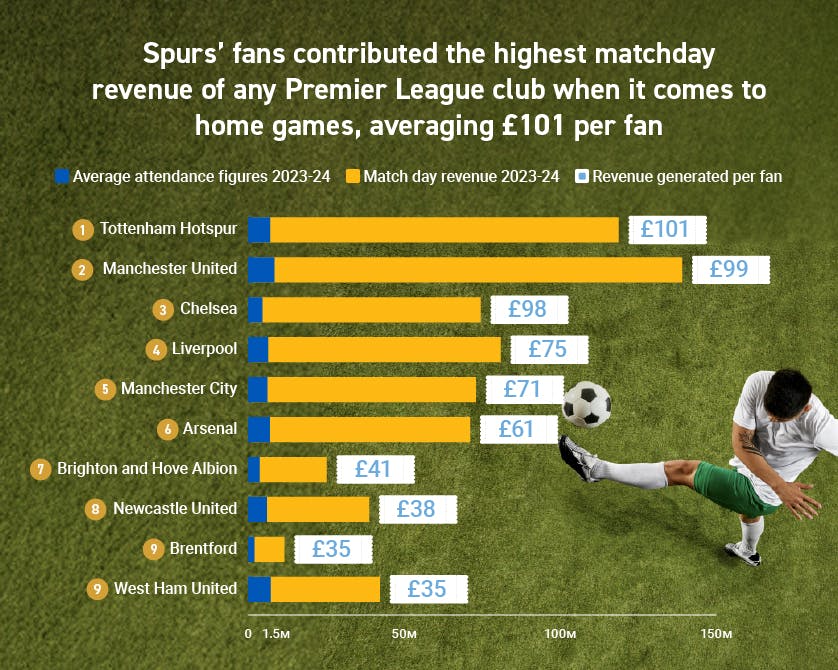 04 - Spurs Matchday Revenue