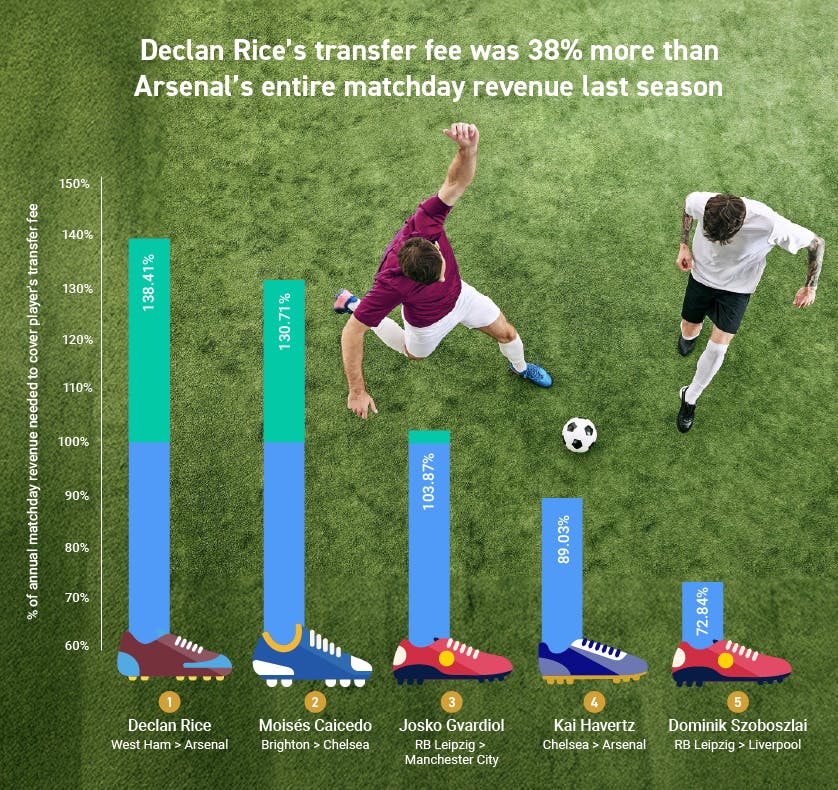 Declan Rices transfer fee was 38% more than Arsenals entire matchday revenue last season