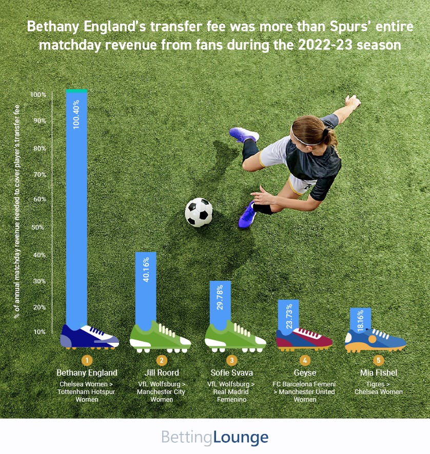 Bethany Englands transfer fee was more than Tottenham Hotspur Womens entire matchday revenue during the 2022-23 season