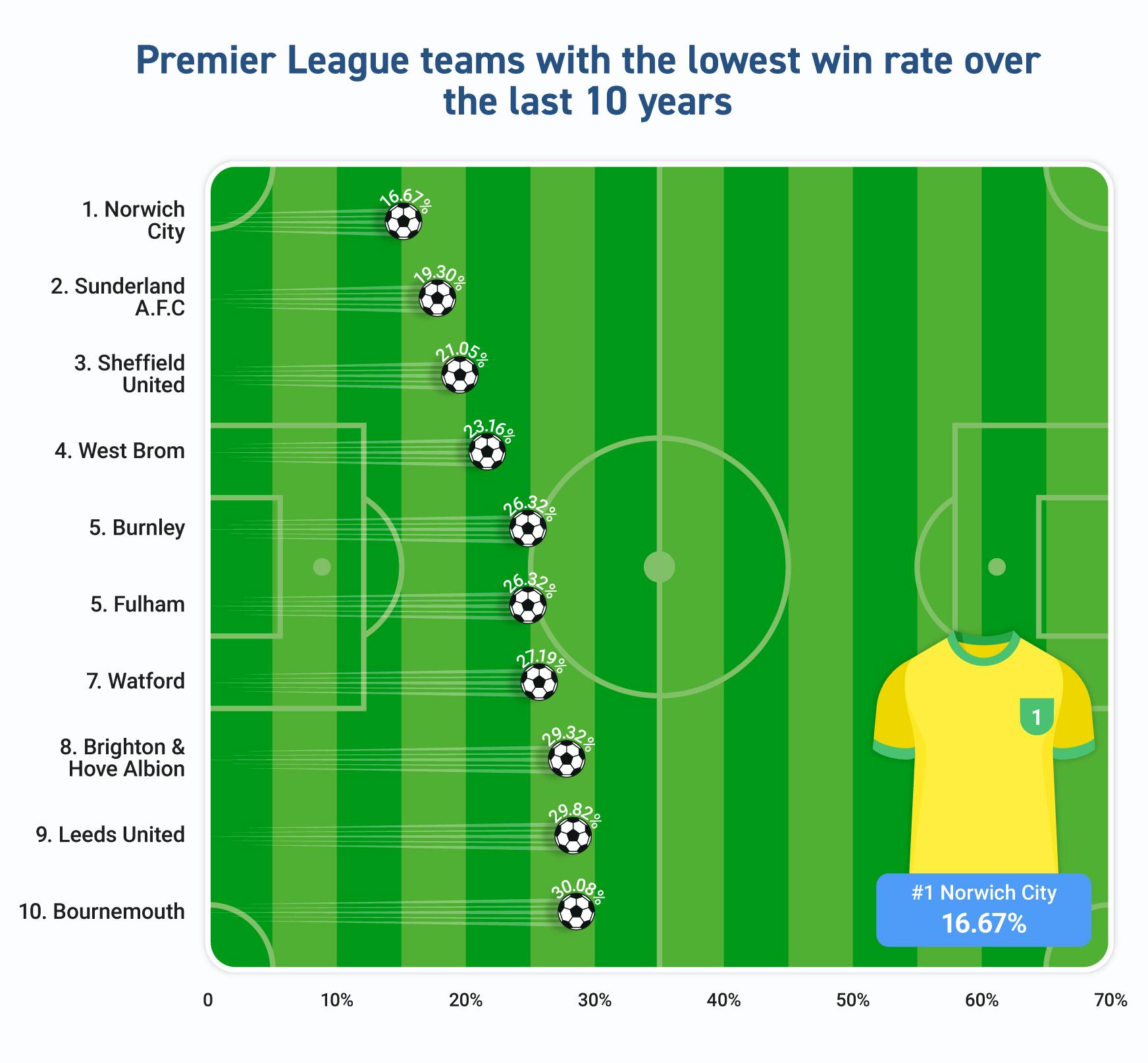 [Betting Lounge] {UK's Worst Performing Teams}_02 - Premier League Lowest Win