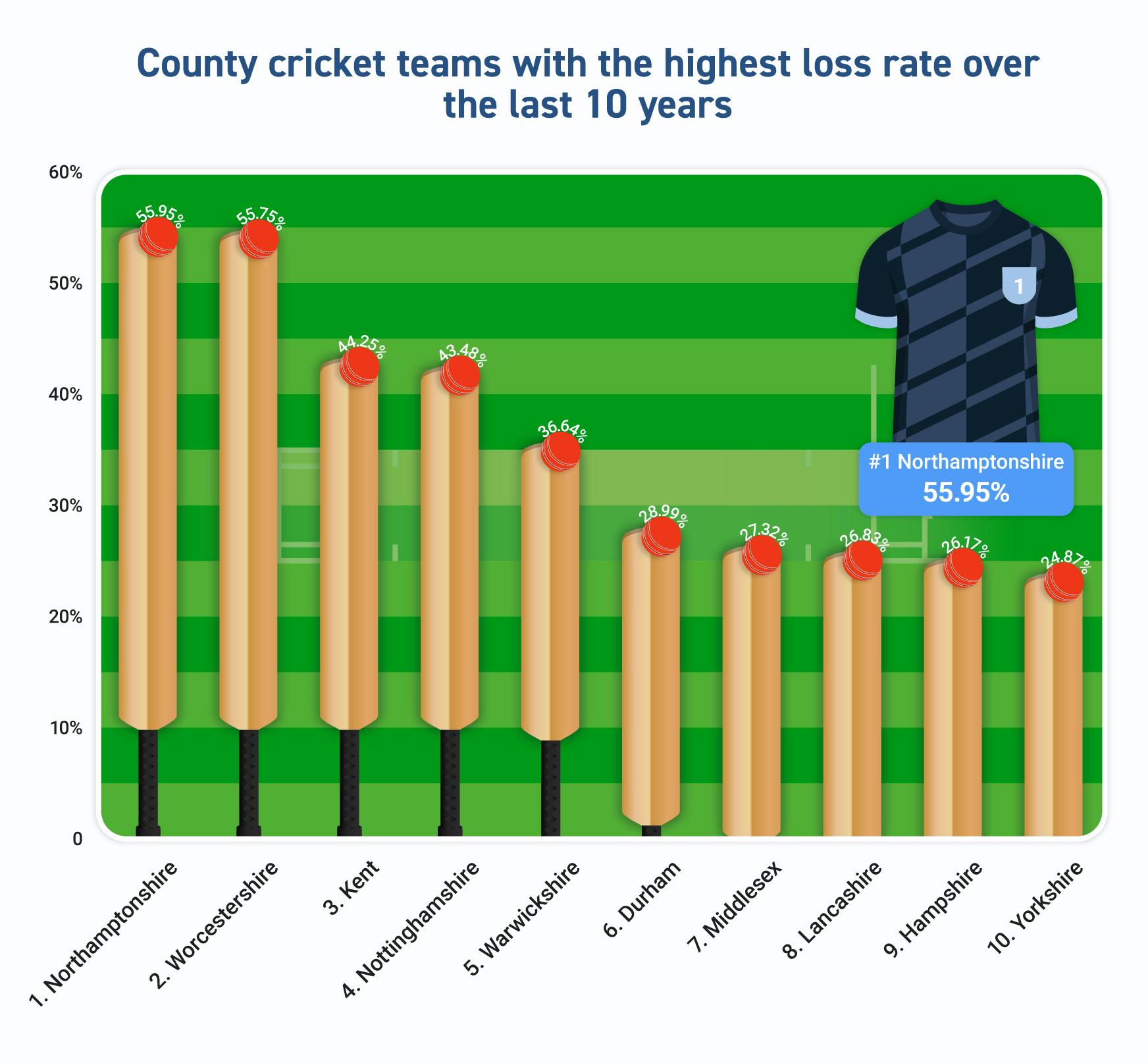 [Betting Lounge] {UK's Worst Performing Teams}_06 - County Cricket Highest Loss