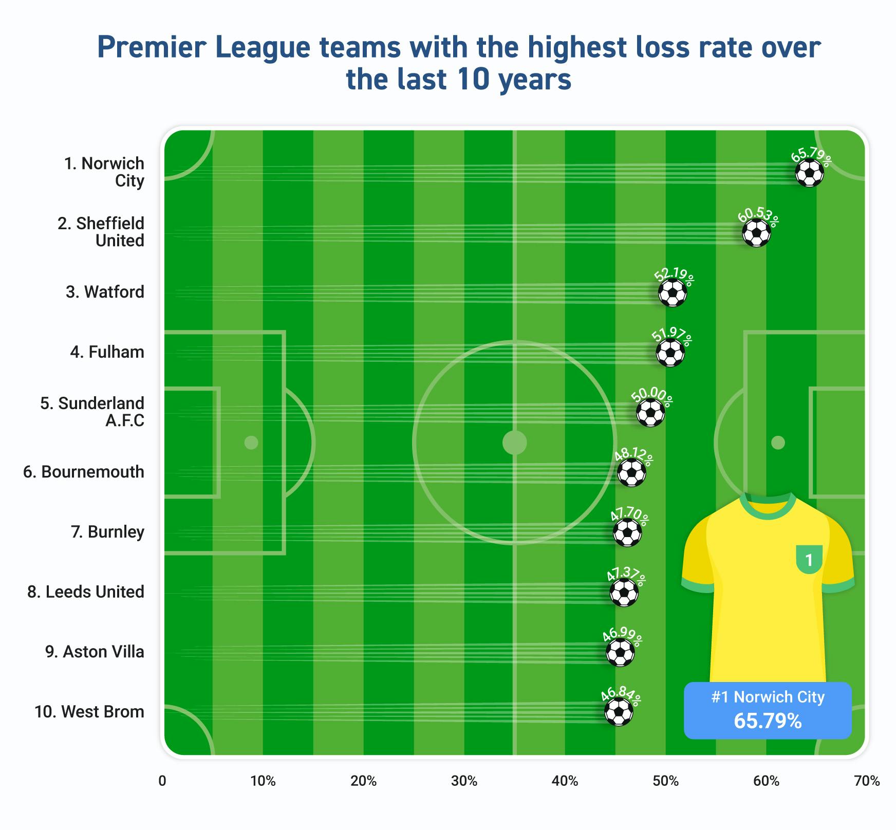 [Betting Lounge] {UK's Worst Performing Teams}_03 - Premier League Highest Loss