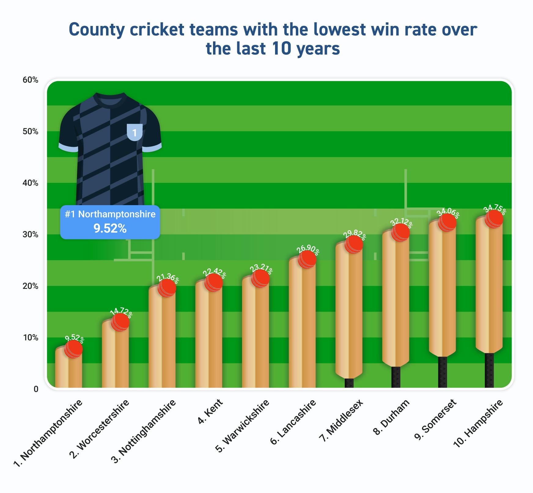 [Betting Lounge] {UK's Worst Performing Teams}_05 - County Cricket Lowest Win