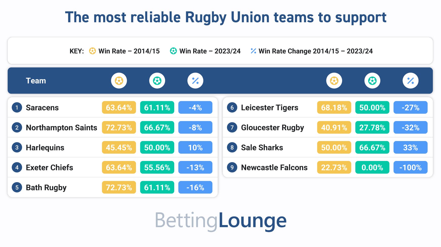 [Betting Lounge] {UK's Worst Performing Teams}_10 - Rugby Union Most Reliable